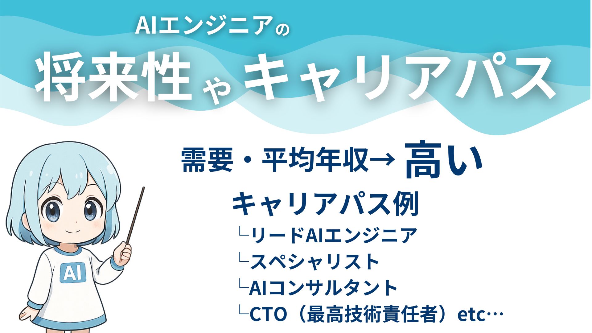 AIエンジニアの将来性やキャリアパス 需要・平均年収→高い キャリアパス例 └リードAIエンジニア └スペシャリスト └AIコンサルタント └CTO（最高技術責任者）etc…