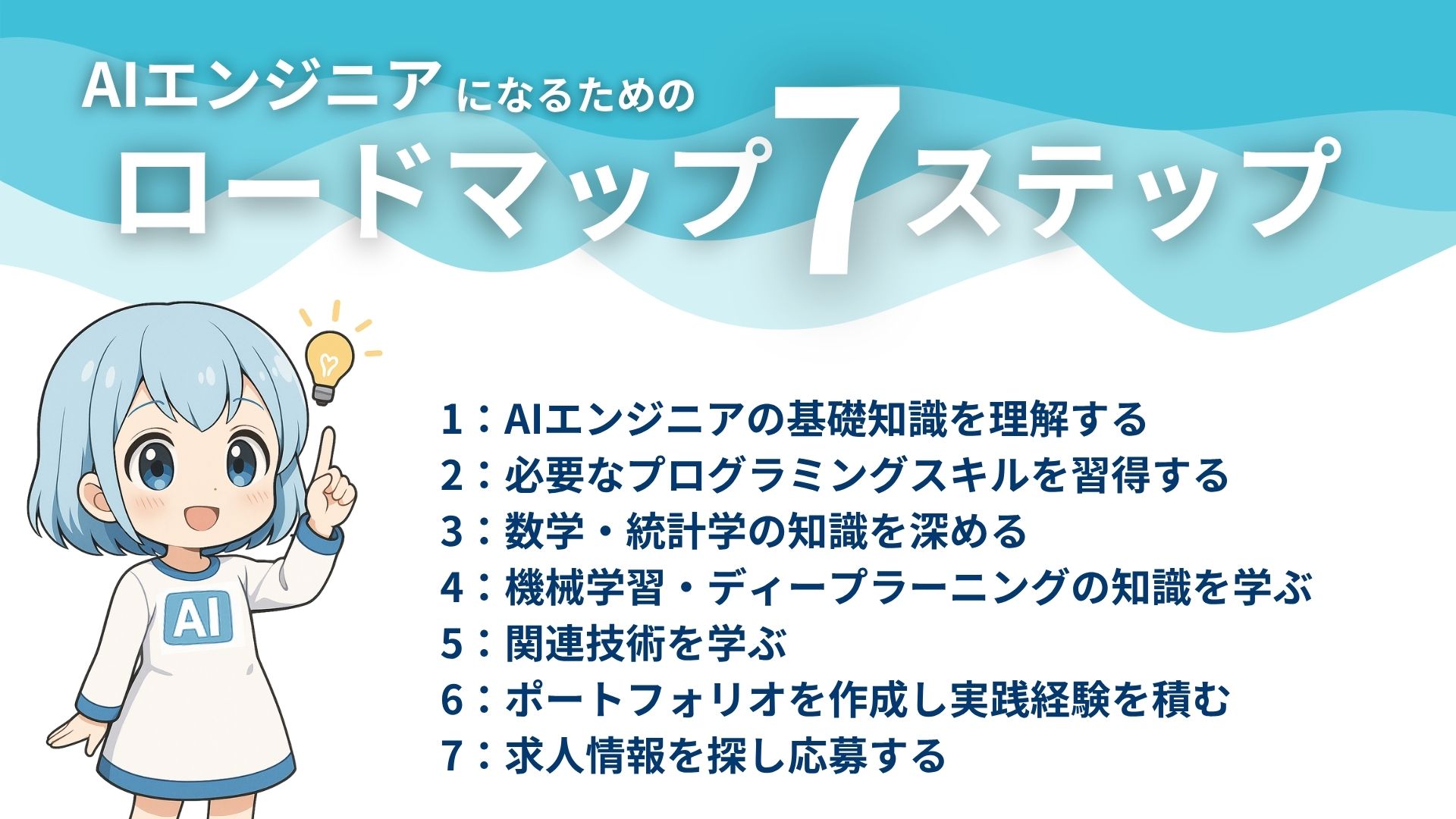 AIエンジニアになるためのロードマップ7ステップ
1：AIエンジニアの基礎知識を理解する
2：必要なプログラミングスキルを習得する
3：数学・統計学の知識を深める
4：機械学習・ディープラーニングの知識を学ぶ
5：関連技術を学ぶ
6：ポートフォリオを作成し実践経験を積む
7：求人情報を探し応募する