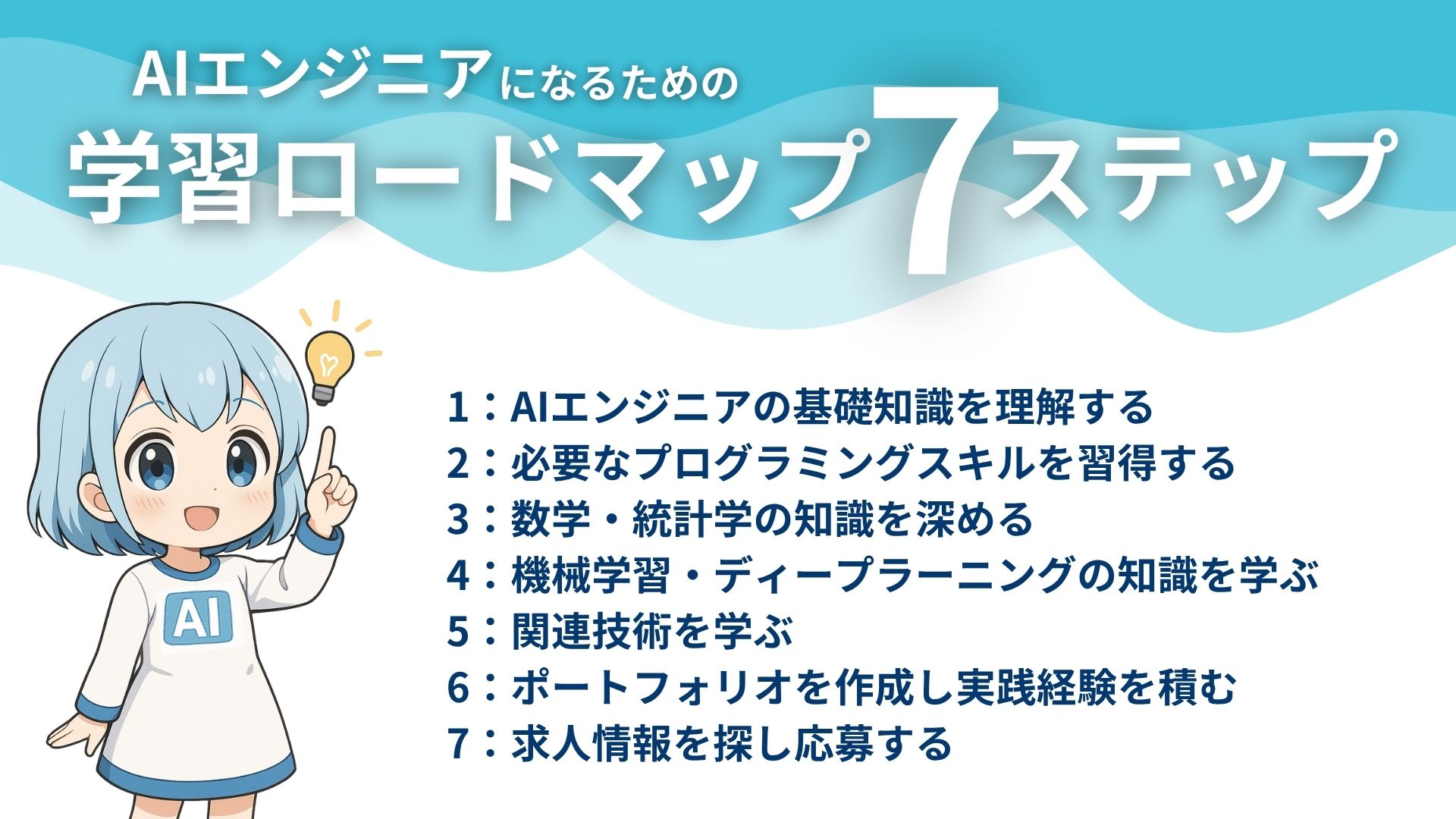 AIエンジニアになるための学習ロードマップ7ステップ
1：AIエンジニアの基礎知識を理解する
2：必要なプログラミングスキルを習得する
3：数学・統計学の知識を深める
4：機械学習・ディープラーニングの知識を学ぶ
5：関連技術を学ぶ
6：ポートフォリオを作成し実践経験を積む
7：求人情報を探し応募する