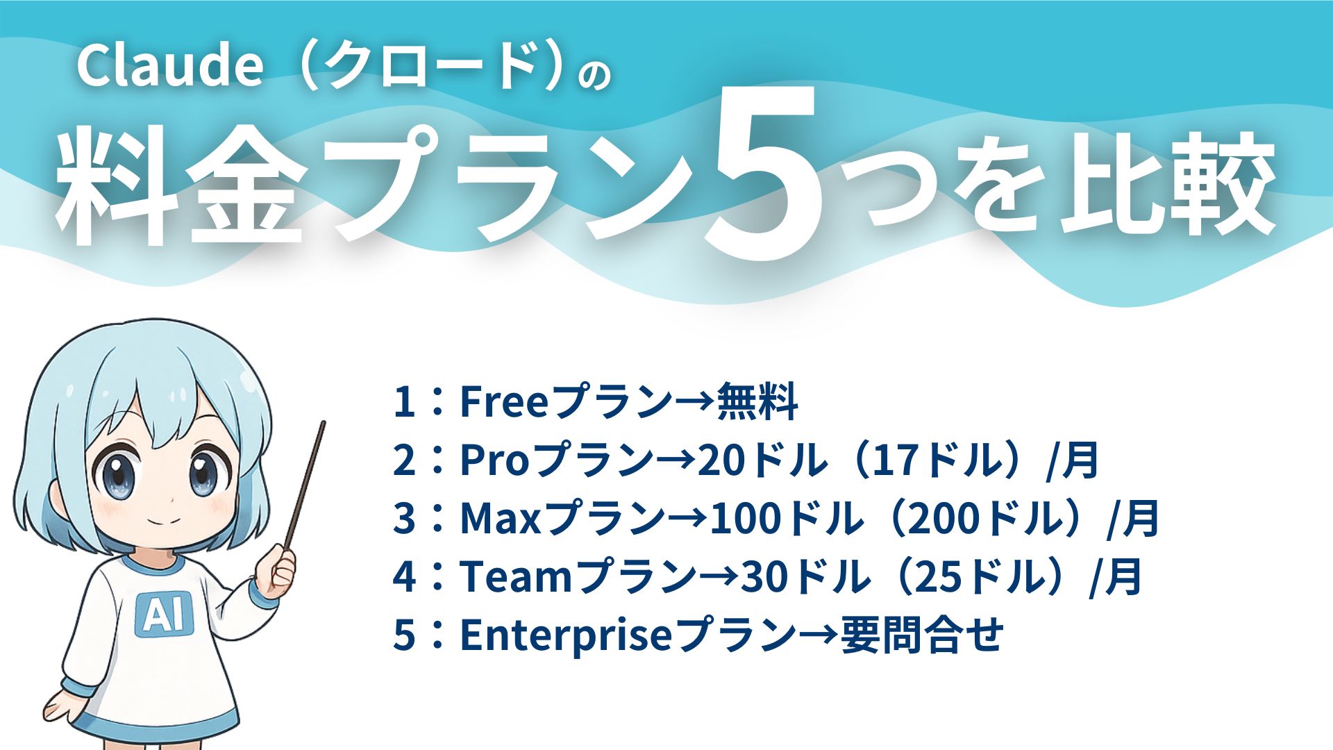 Claude（クロード）の料金プラン5つを比較
1：Freeプラン→無料
2：Proプラン→20ドル（17ドル）/月
3：Maxプラン→100ドル（200ドル）/月
4：Teamプラン→30ドル（25ドル）/月
5：Enterpriseプラン→要問合せ