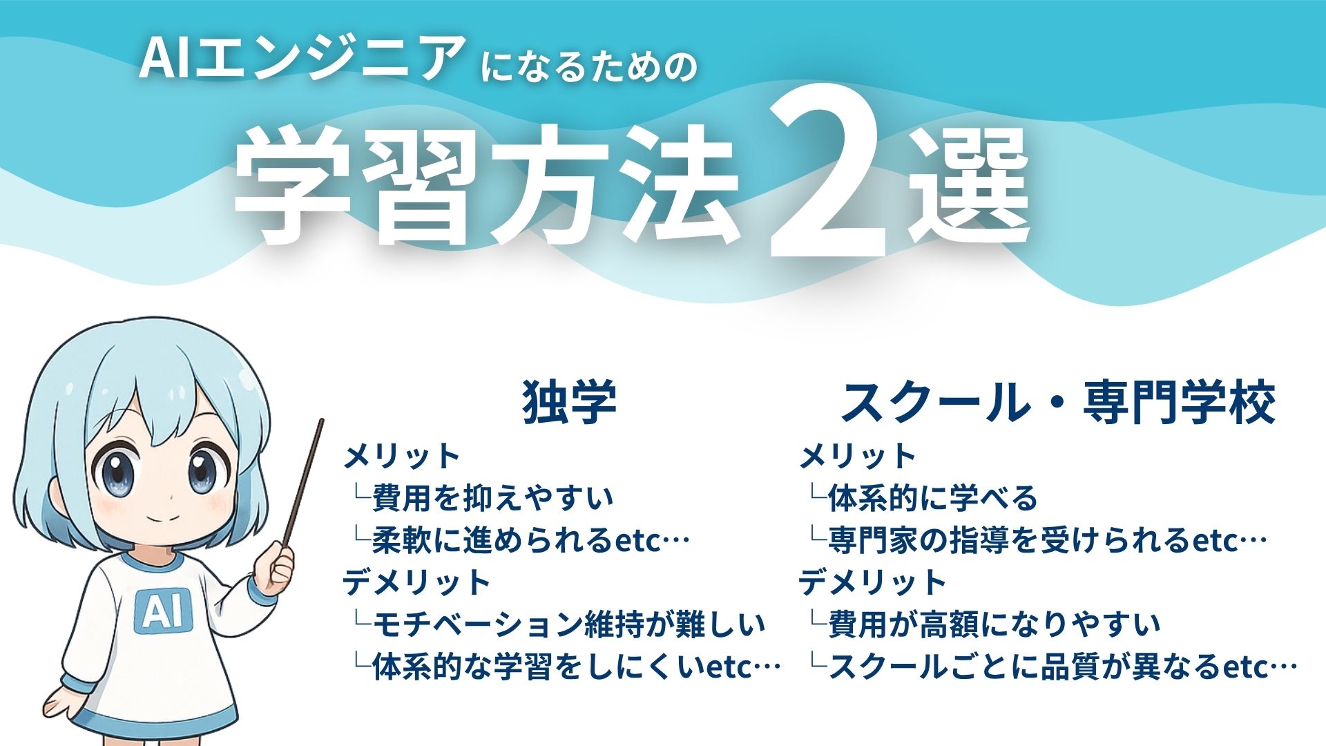 AIエンジニアになるための学習方法2選
独学
メリット
└費用を抑えやすい
└柔軟に進められるetc…
デメリット
└モチベーション維持が難しい
└体系的な学習をしにくいetc…
スクール・専門学校
メリット
└体系的に学べる
└専門家の指導を受けられるetc…
デメリット
└費用が高額になりやすい
└スクールごとに品質が異なるetc…