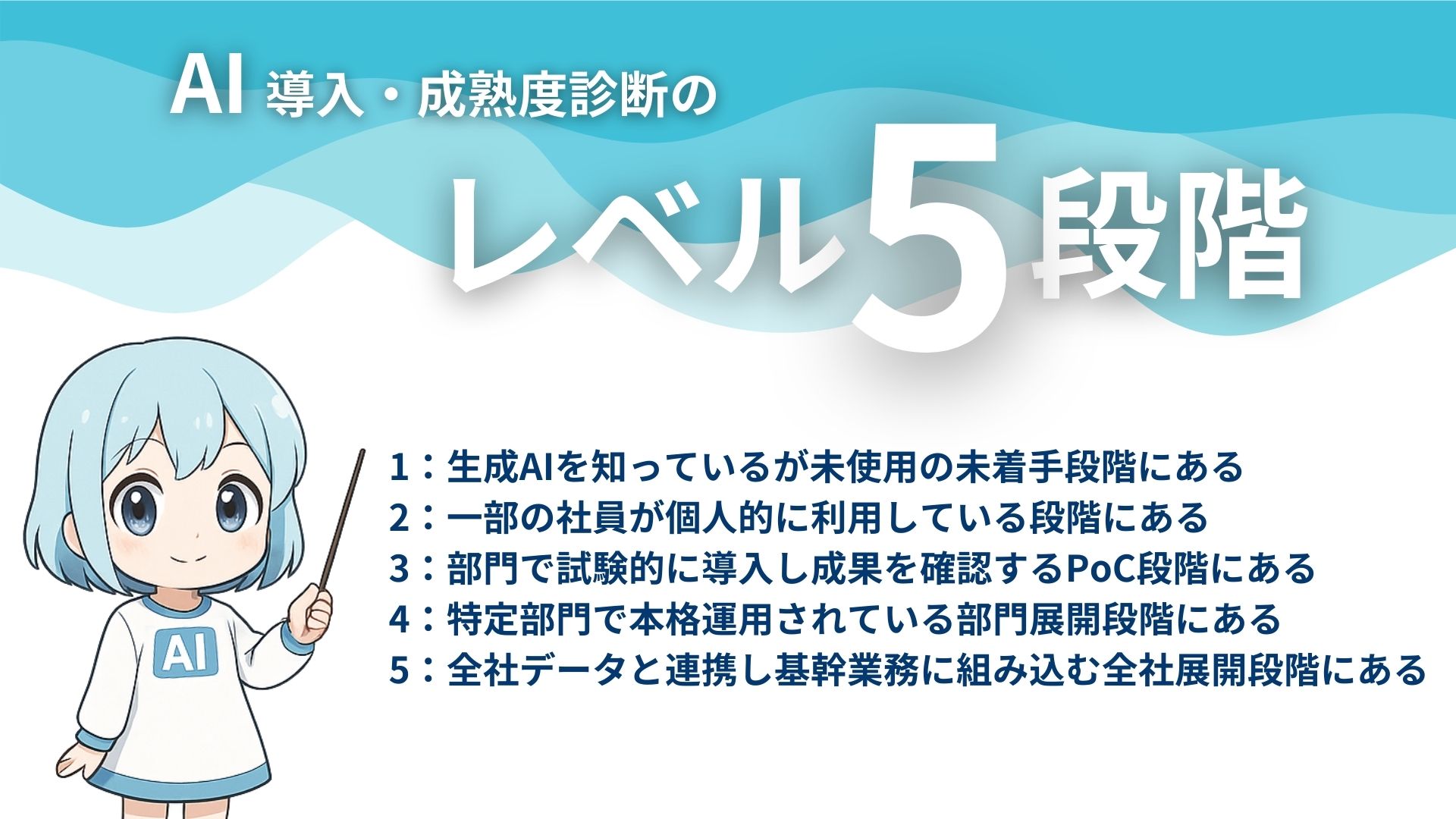 AI導入・成熟度診断のレベル5段階
1:生成AIを知っているが未使用の未着手段階にある
2:一部の社員が個人的に利用している段階にある
3:部門で試験的に導入し成果を確認するPoC段階にある
4:特定部門で本格運用されている部門展開段階にある
5:全社データと連携し基幹業務に組み込む全社展開段階にある