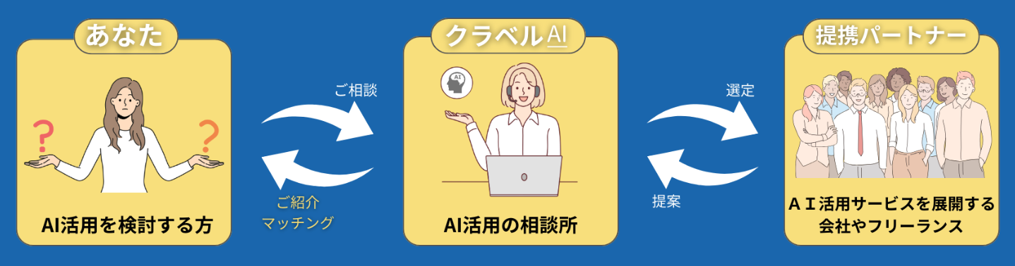 クラベルAIの相談イメージ