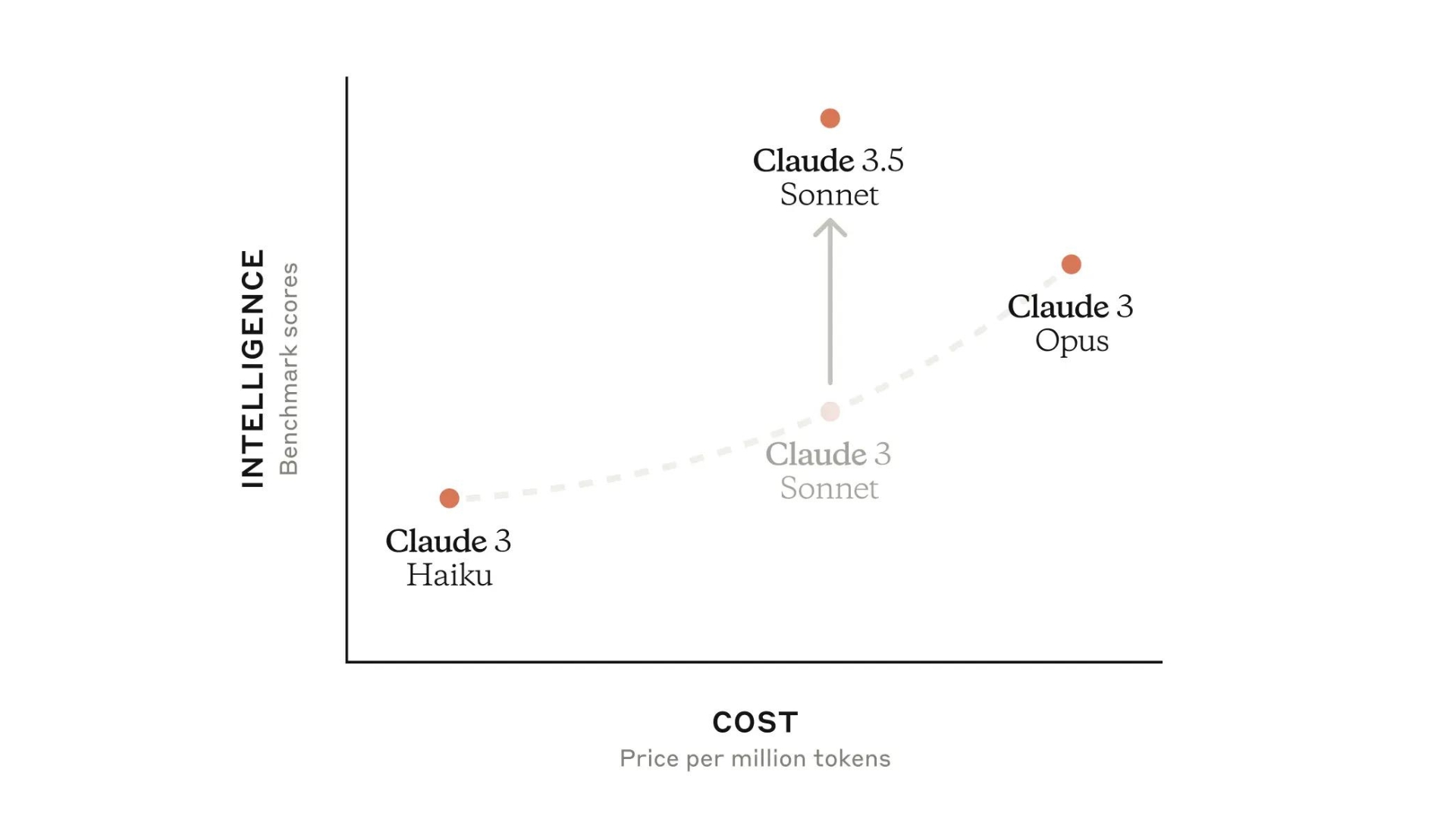 Claude 3.5 SonnetとClaude 3 HaikuとClaude 3 Opusのコストとインテリジェンス比較グラフ