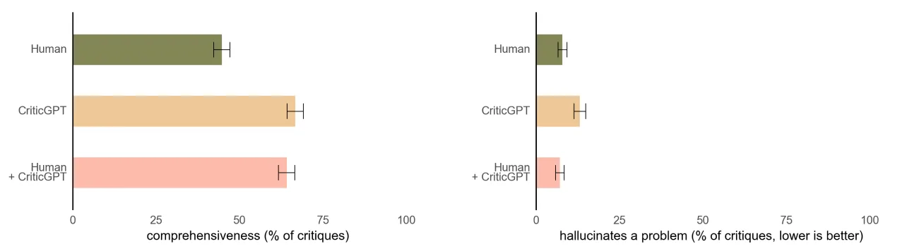 CriticGPTと人間の組み合わせによるレビューの網羅性と誤認識の比較